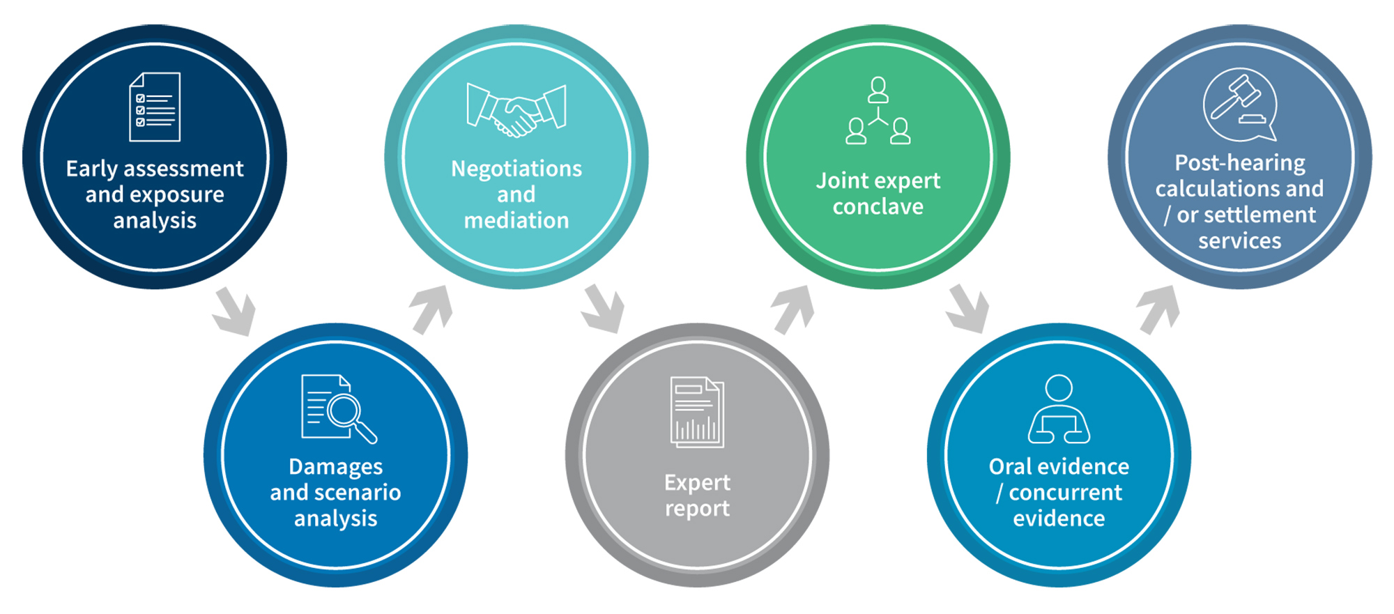 A circular infographic illustrating the stages of dispute advisory and damages analysis. The stages include: 'Early assessment and exposure analysis,' 'Negotiations and mediation,' 'Joint expert conclave,' 'Post-hearing calculations and/or settlement services,' 'Oral evidence/concurrent evidence,' 'Expert report,' and 'Damages and scenario analysis.' Arrows connect the stages, showing the workflow, with each stage represented by a coloured circle and corresponding icon.